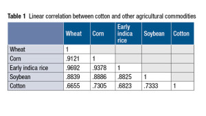 Q3 Preview: Evaluating the Impact of China’s Cotton Reserve