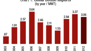 U.S. Is China’s Top Choice