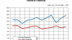 World Yarn and Fabric Production up in Q2 2013