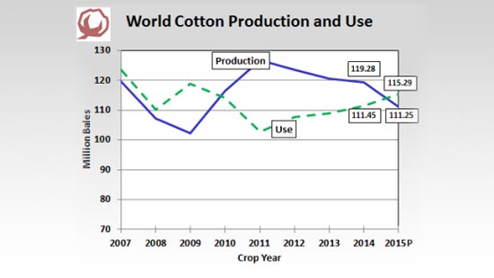 World Cotton Use