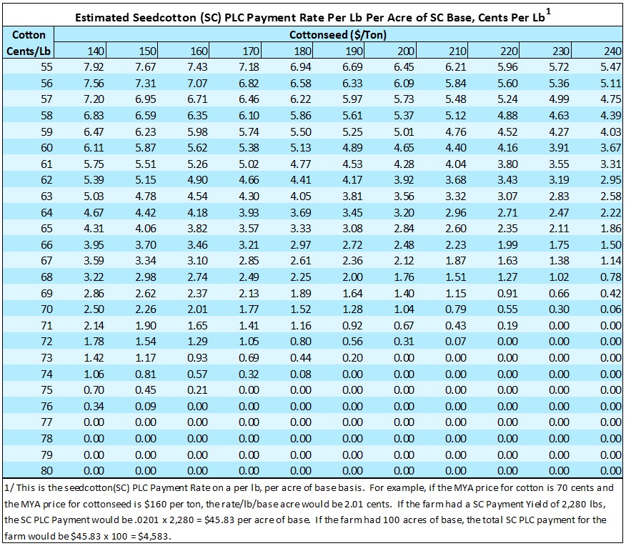 Calculating PLC Payments For The Seed Cotton Program Cotton Grower