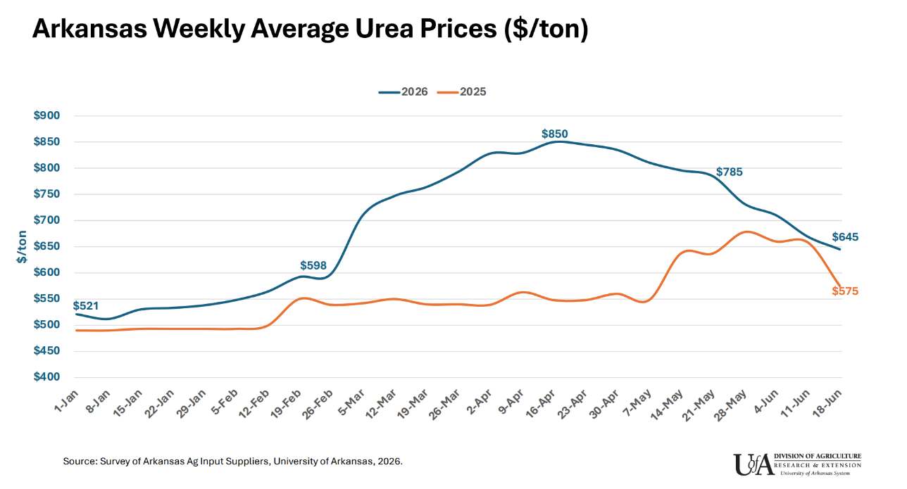 Arkansas Weekly Average Urea Prices chart
